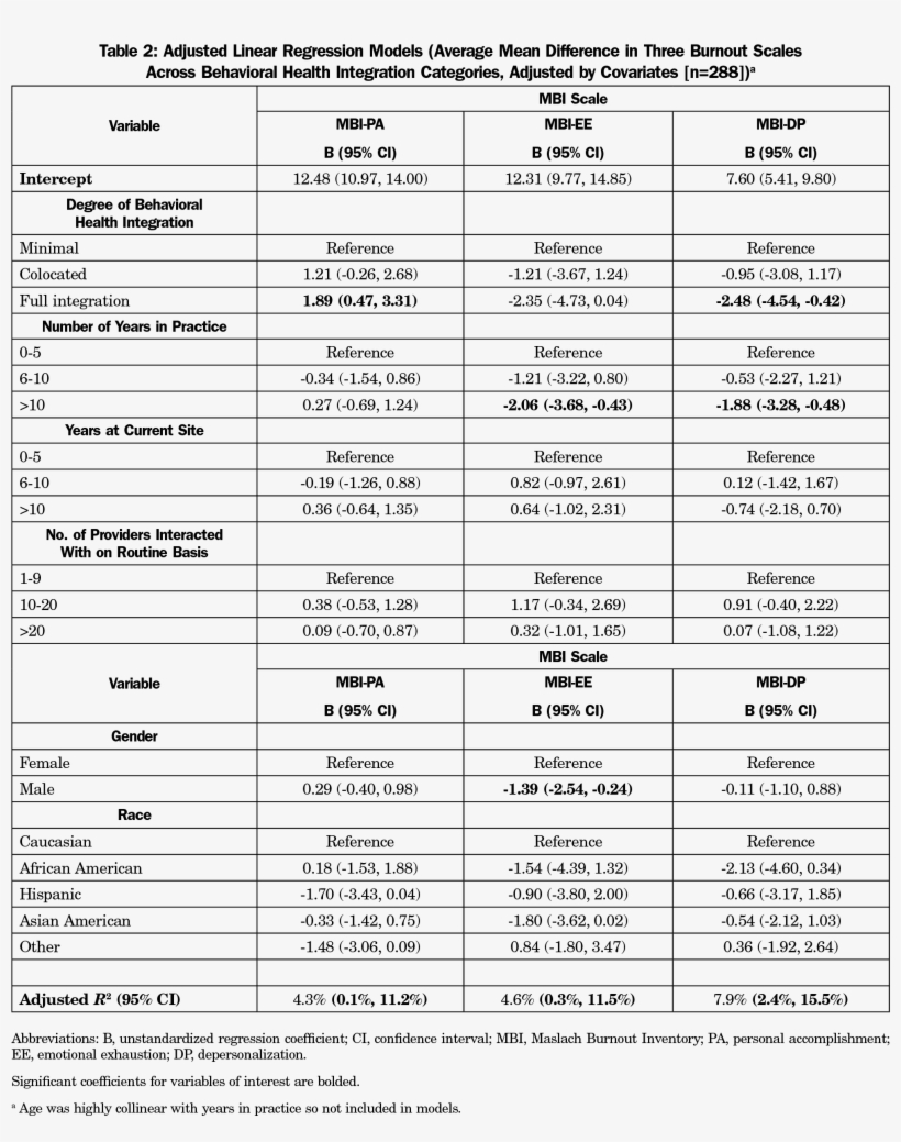 Males Reported Lower Levels Of Emotional Exhaustion, - Document, transparent png download