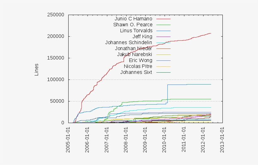 Cumulated Added Lines Of Code Per Author - Diagram, transparent png download