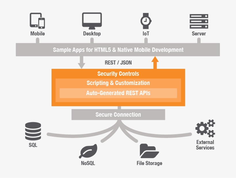 Rest Api Application Architecture, transparent png download