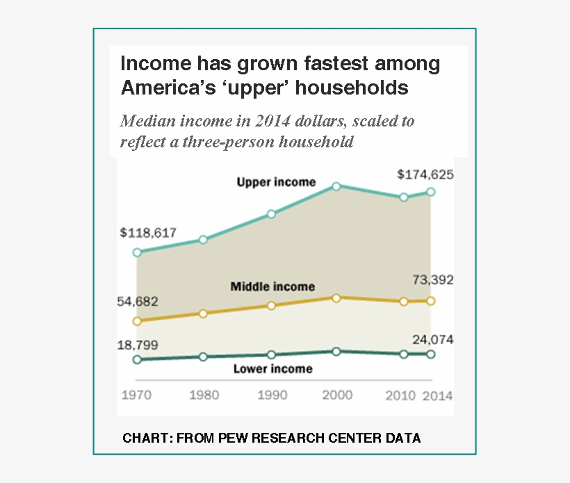 Pew Improving Income Status 1971-2015 - Income, transparent png download