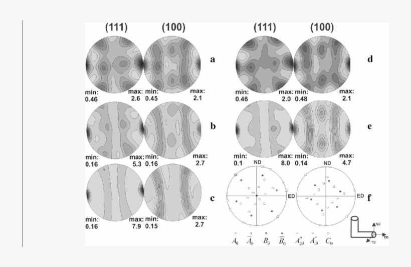 Pole Figures On Td Plane , (b), (c) - Common Fig, transparent png download