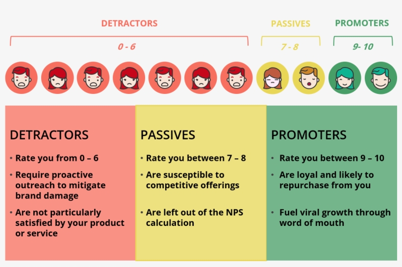 How To Increase Customer Satisfaction With Nps - Net Promoter, transparent png download