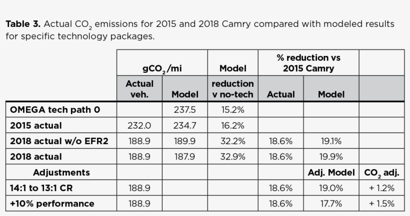Co2 Emissions For Camry 2015 And - 2015, transparent png download