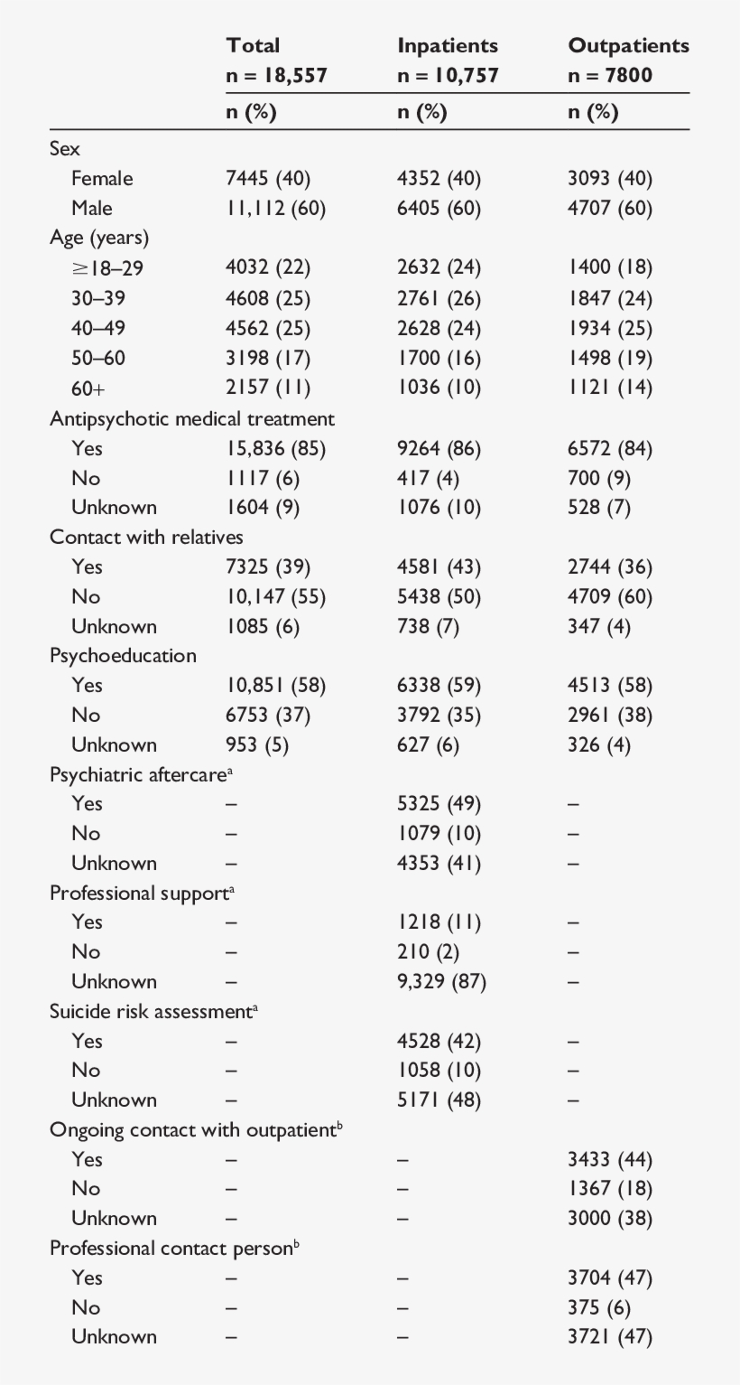 Patient Characteristics And Processes Of Care Among - Document, transparent png download