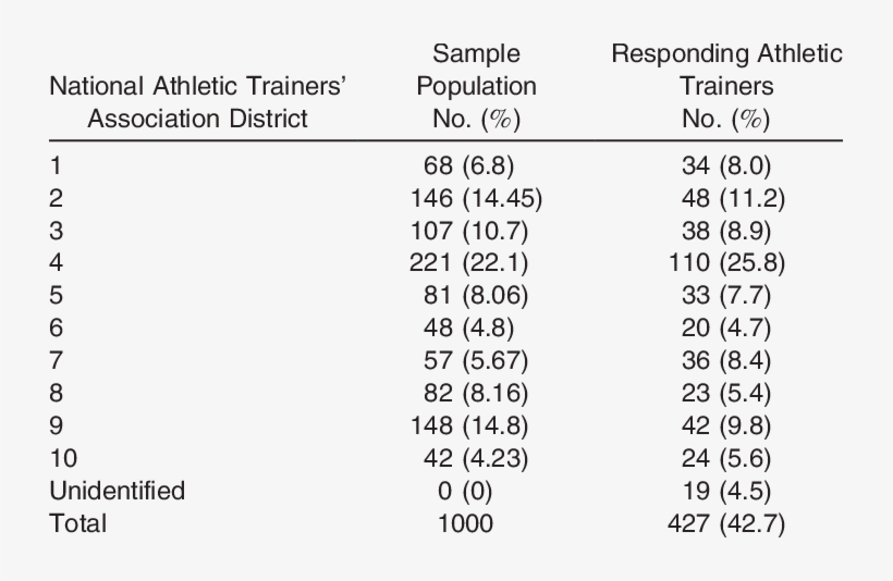 Respondents Per National Athletic Trainers' Association - Devnagri Script, transparent png download