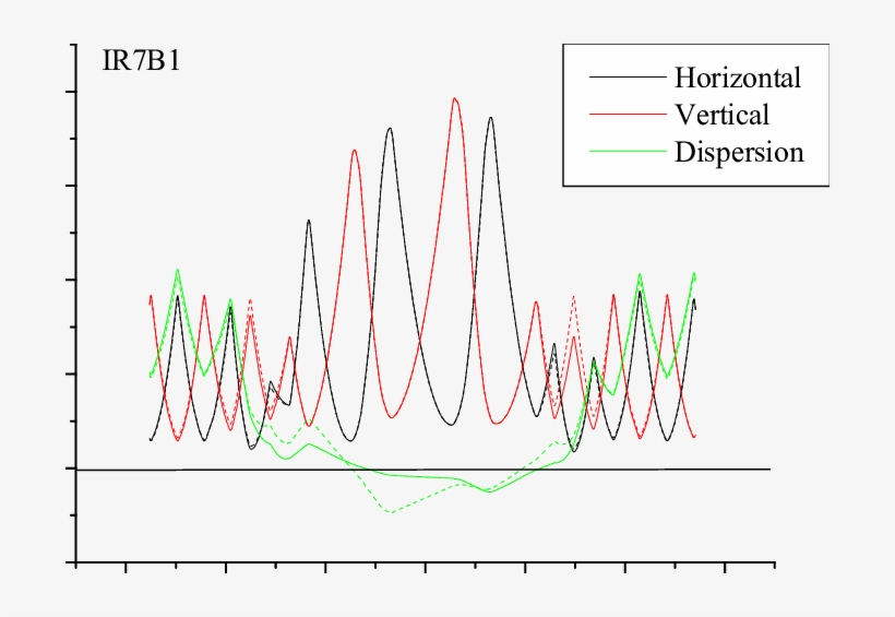 Dotted Lines Indicate The Nominal Optics And Solid - Plot, transparent png download
