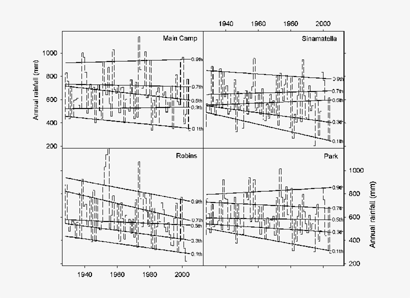 Evolution Of Annual Rainfall For The Three Stations - Diagram, transparent png download