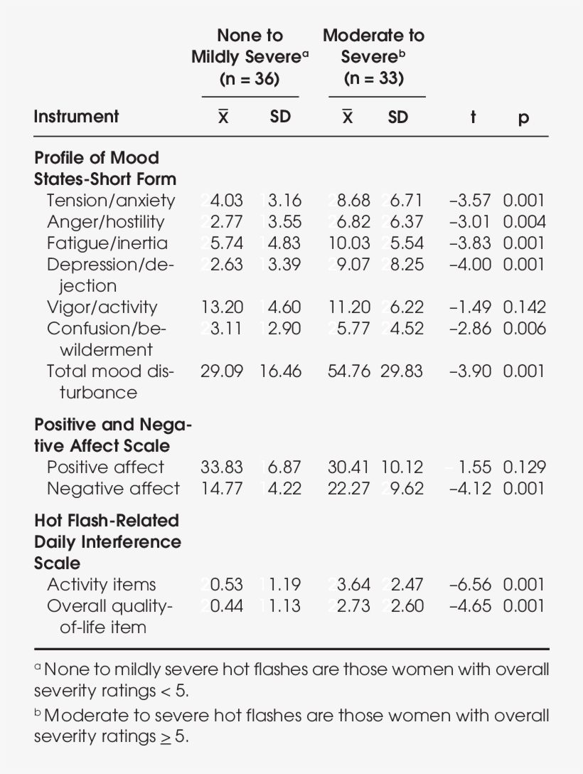Differences In Mood, Affect, Daily Activities, And - Affect, transparent png download