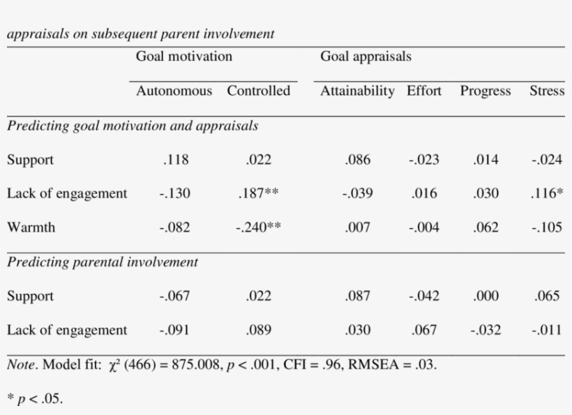 Cross-lagged Paths Between Goal Variables And Parenting - Number, transparent png download