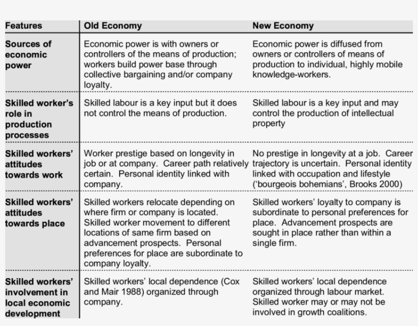 -relevant Distinguishing Features Of Old Economy And - Document, transparent png download