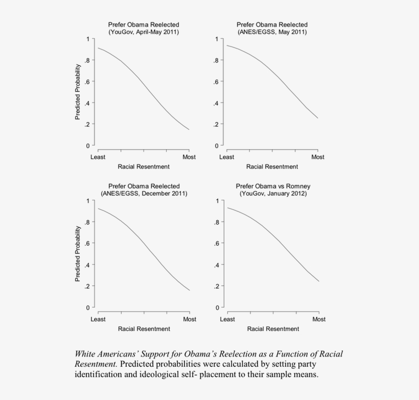 To Be Sure, Racial Resentment Could Become Less Important - Diagram, transparent png download