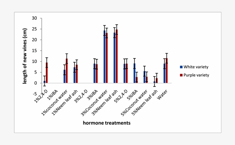 Effect Of Hormones On Length Of New Vines In Two Varieties - Meat, transparent png download