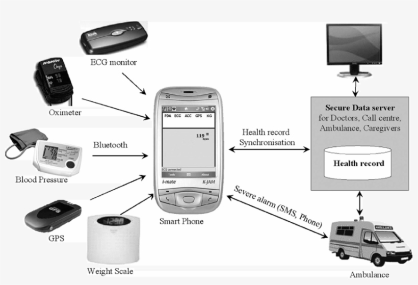Personalized Heart Monitoring Architecture - B P Monitor - Digital - Advinfl Sensor Lg Cuff 1/ea, transparent png download