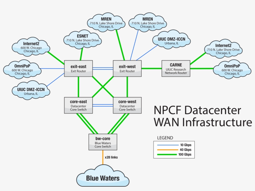 Blue Waters Top 10 Data Moving Networks - Arztpraxis, transparent png download