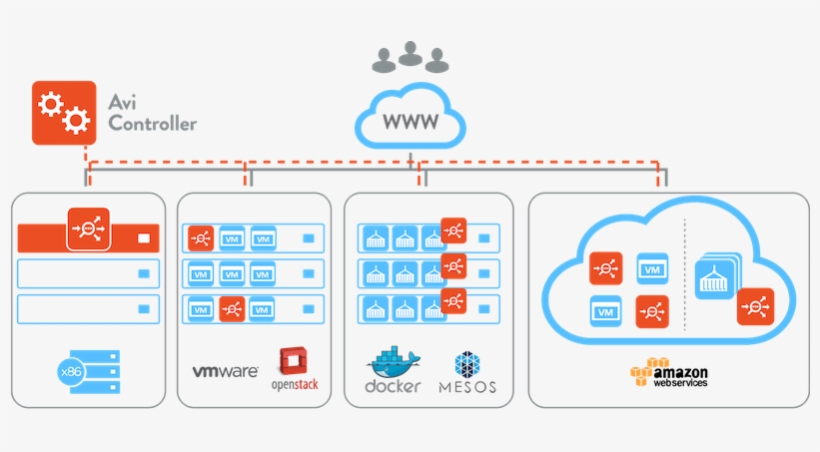 Application Delivery Networking Definition - Avi Networks, transparent png download