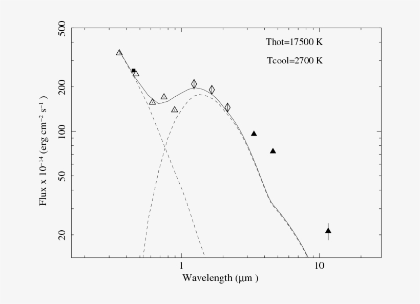 The Sed Constructed With The \emph{xmm-newton} B Band - Plot, transparent png download