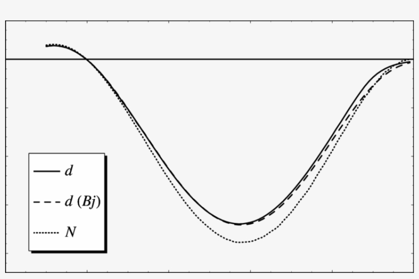 Leading Twist Xg 1 Structure Function Of The Deuteron - Plot, transparent png download