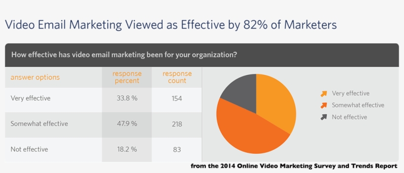 82 Percent Of Marketers Who Have Used Video Email Marketing - Effectiveness Of Email Marketing Statistics, transparent png download