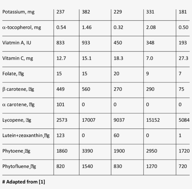 Major Constituents Of Tomatoes Nutrients Raw Tomatoes - Tomato, transparent png download