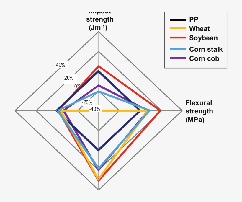 Mechanical Properties Of Polypropylene -based Composites - Diagram, transparent png download