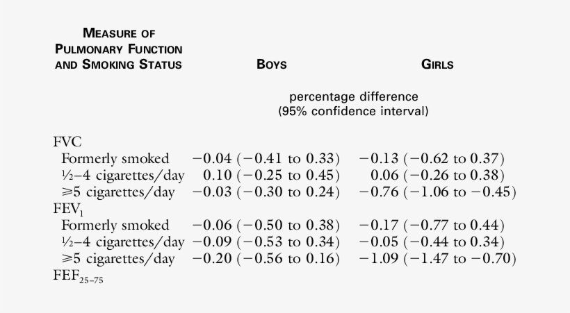 Sex-specific Effects Of Direct Exposure To Smoke On - Number, transparent png download