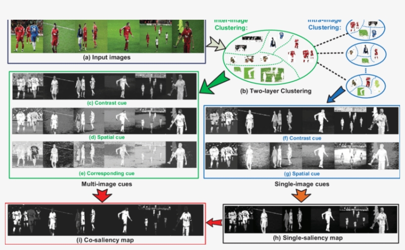 The Framework Of Our Cluster Based Co Saliency Detection, transparent png download