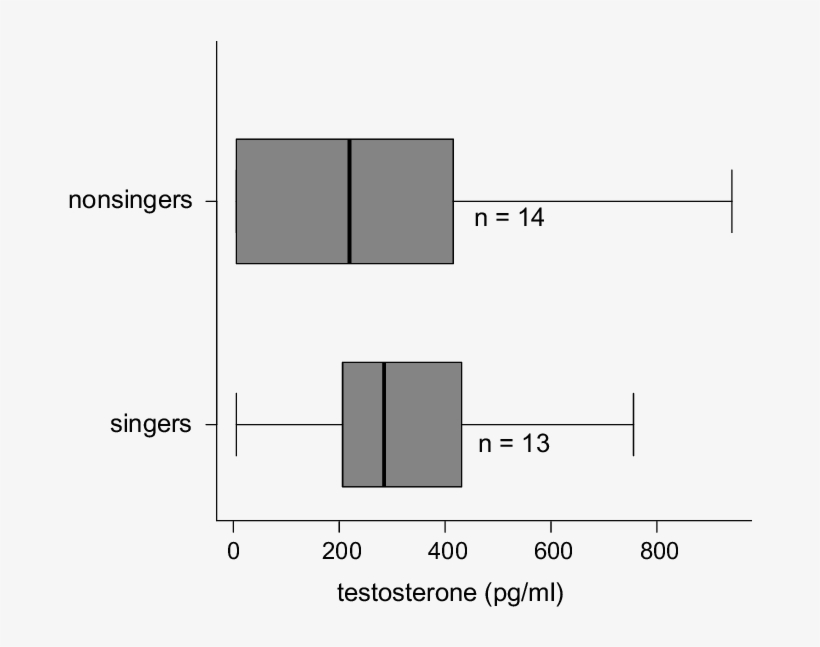 Plasma Testosterone Concentrations For Singing And - Diagram, transparent png download