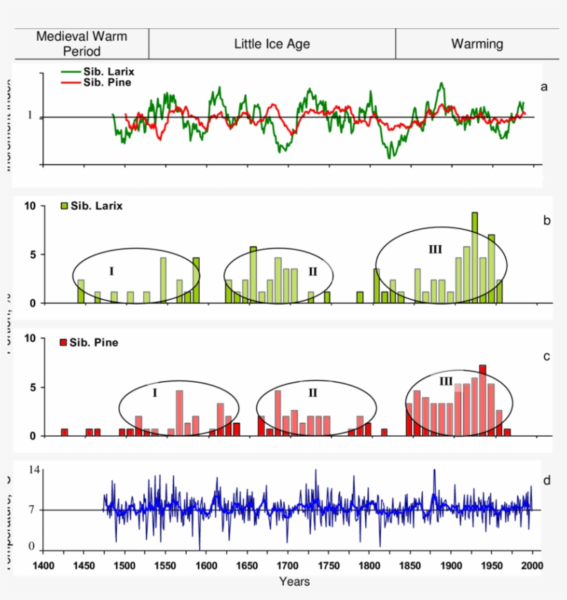 Radial Increment With 7 Year Smoothing In Siberian - Diagram, transparent png download