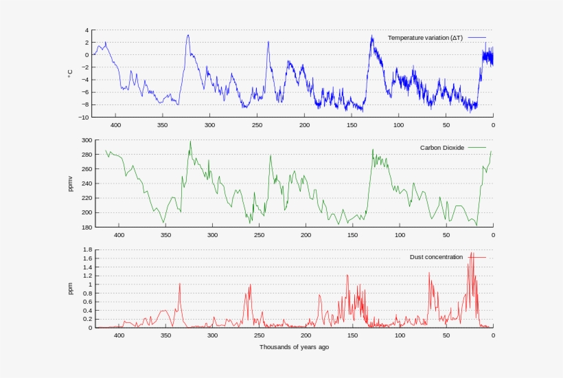 Vostok Petit Ice Core Showing Ice Age Pattern - Ice Age Temperature, transparent png download