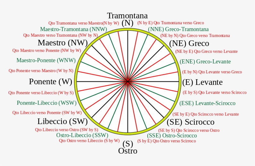 32-wind Compass With Traditional Names - London Eye Illustration Red, transparent png download