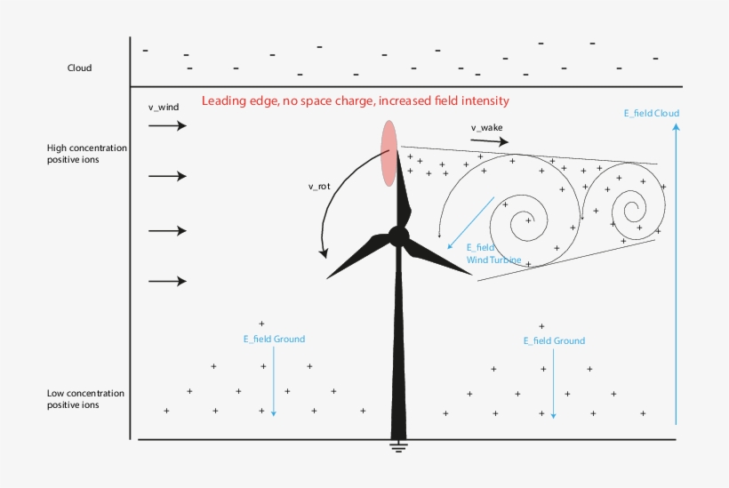 Electric Field Change Due To Space Charge Download - Diagram, transparent png download