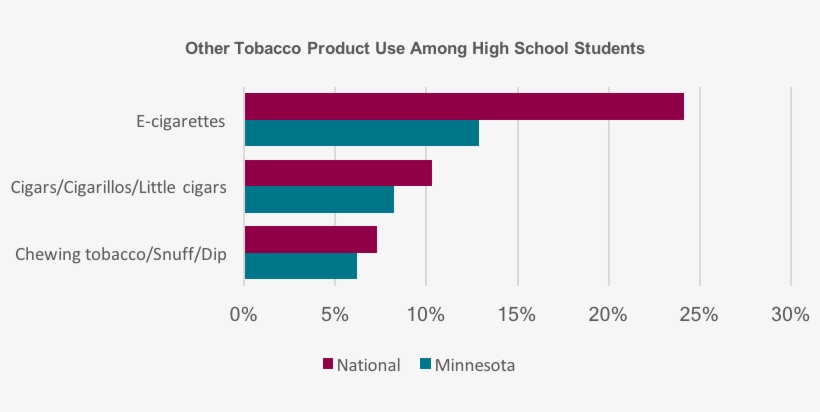 Graph Showing Other Tobacco Product Use Among High - Cigarettes Vs Dip, transparent png download