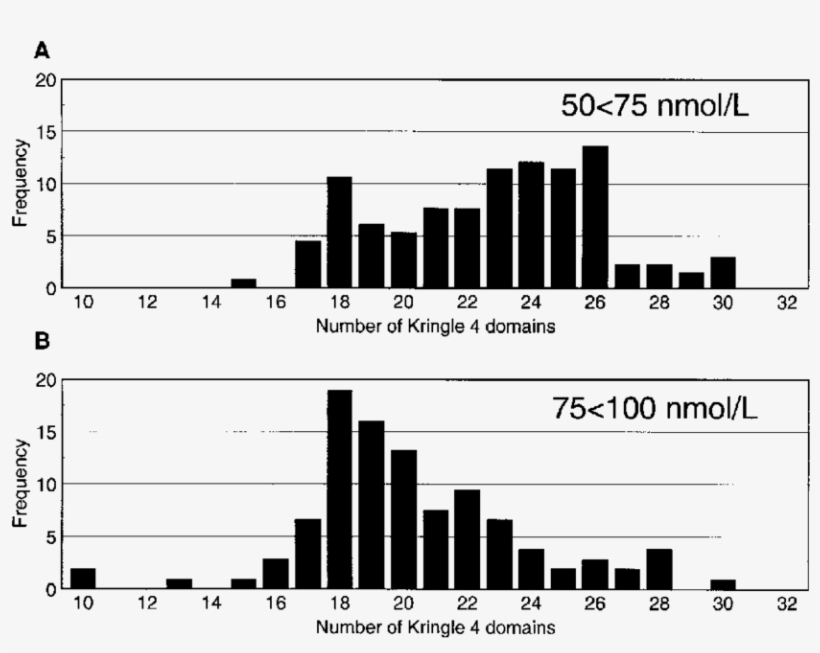 Frequency Distribution Of The Predominantly Expressed - Diagram, transparent png download