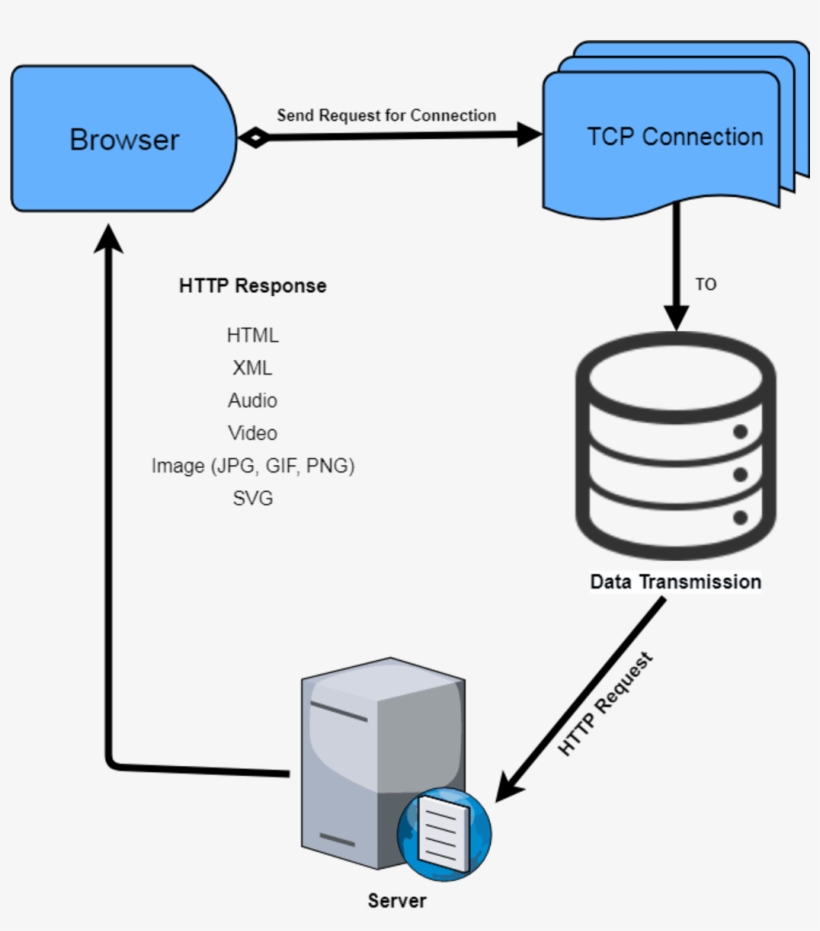 Server Response - Server, transparent png download