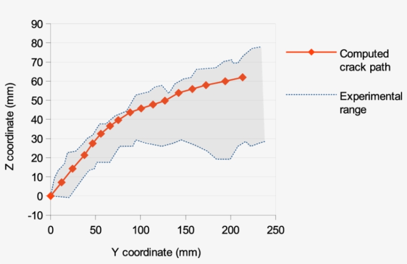 Comparison Of Computed And Experimental Crack Paths - Diagram, transparent png download