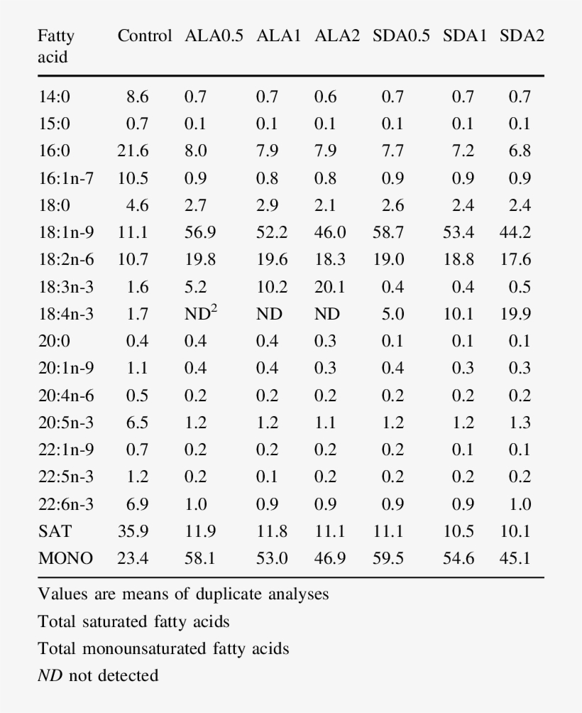 Fatty Acid Composition Of Experimental Diets Fed To - Large For Gestational Age, transparent png download