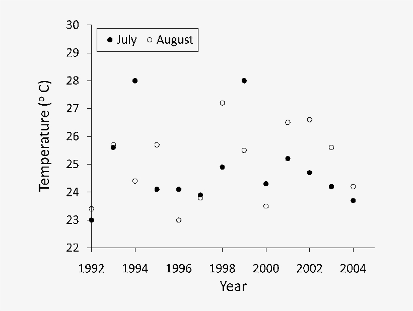 Average Water Temperature At Beach Seine Sites Sampled - Number, transparent png download
