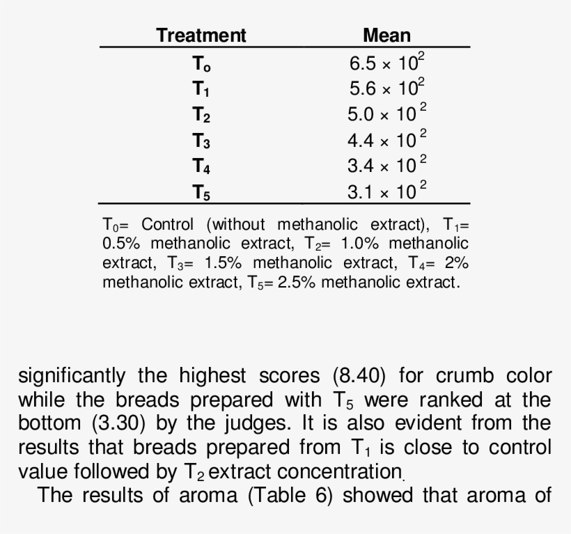 Effect Of Clove Methanolic Extract On Total Plate Count - Extract, transparent png download