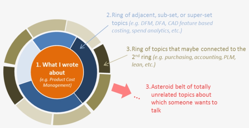 Blog Remoras And Redirects To Unrelated Topics - Circle, transparent png download