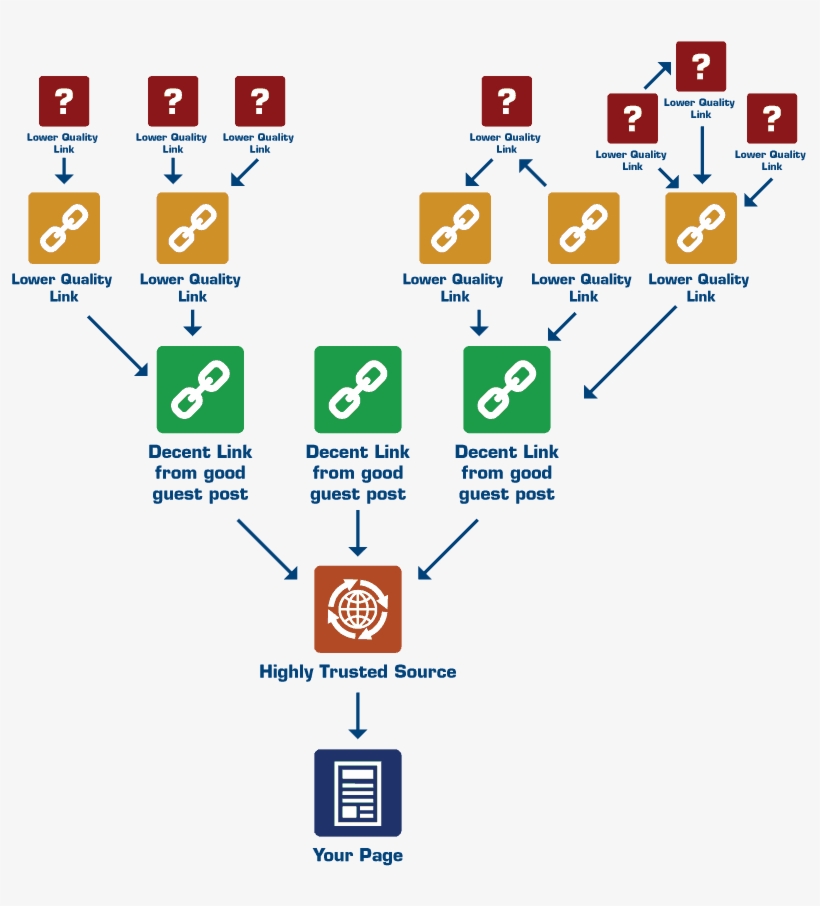 Tiered Link Building Is About Giving Your External - Diagram, transparent png download