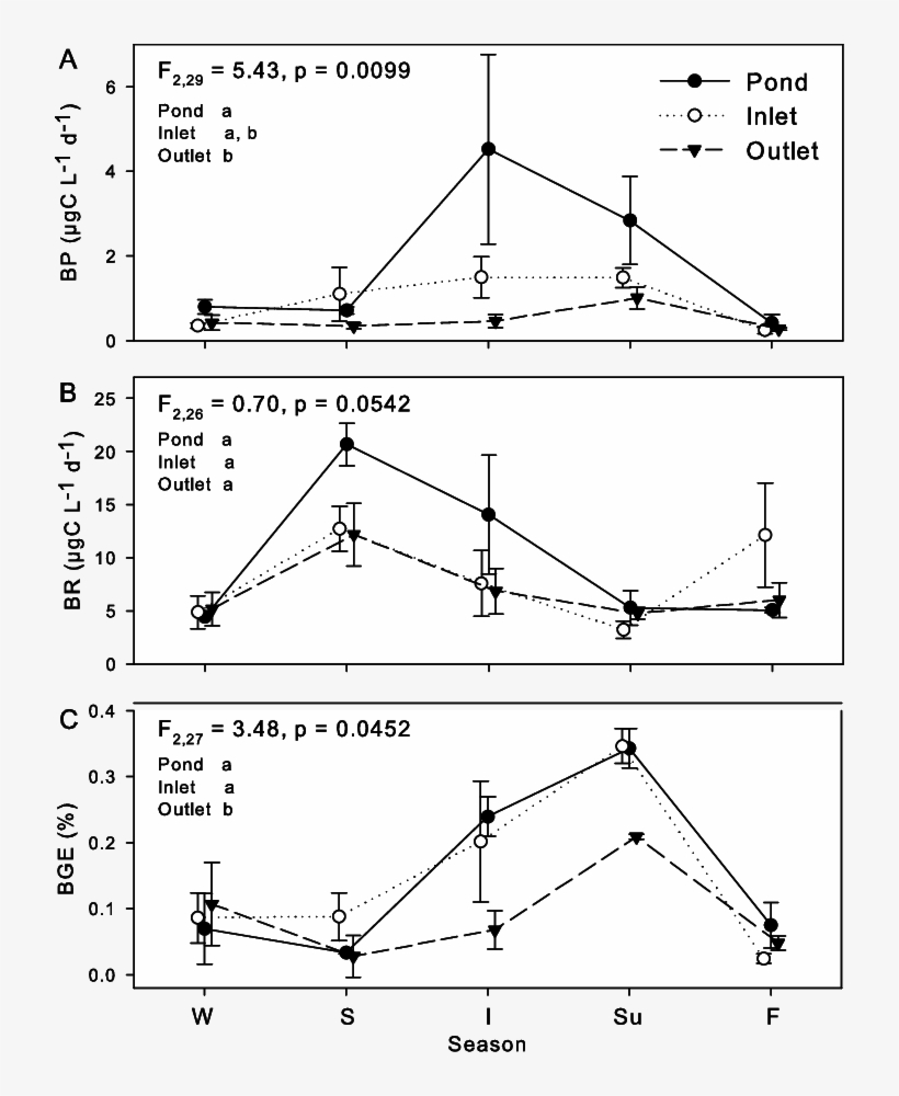 Mean Yearly Bacterial Metabolism ± Se For Ponds, Inlets - Figure 1, transparent png download
