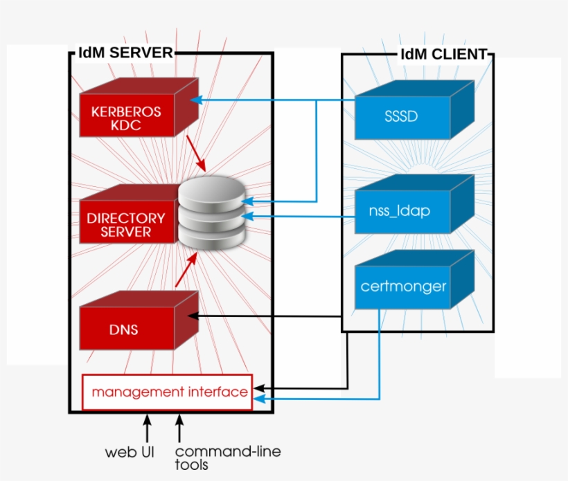 Interactions Between Freeipa Services - Idm Server, transparent png download