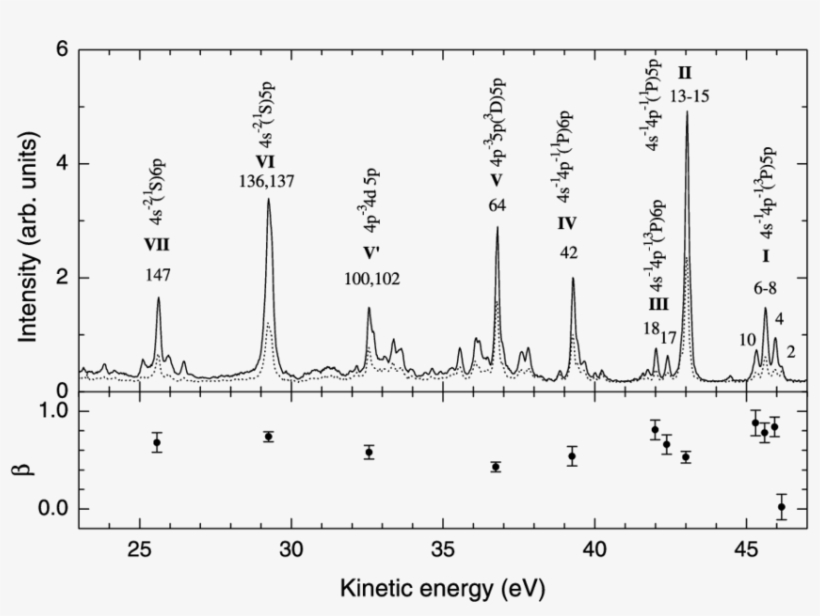 Upper Part, The High Energy Part Of The Auger Electron - Diagram, transparent png download