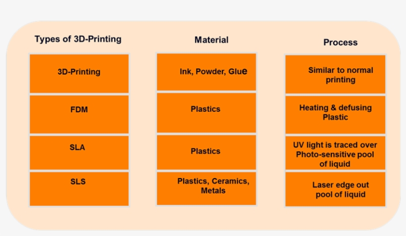 Types Of Am Technologies, transparent png download