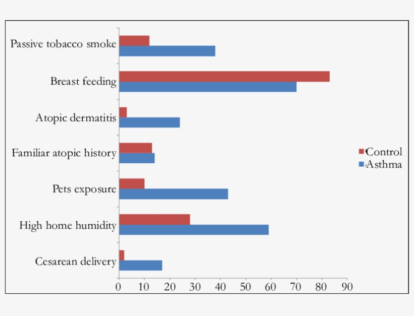 Frequency Of Exposure To Risk Factors In Control And - Risk Factor, transparent png download