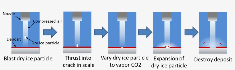 1 Principle Of Dry Ice Blast Decontamination, transparent png download