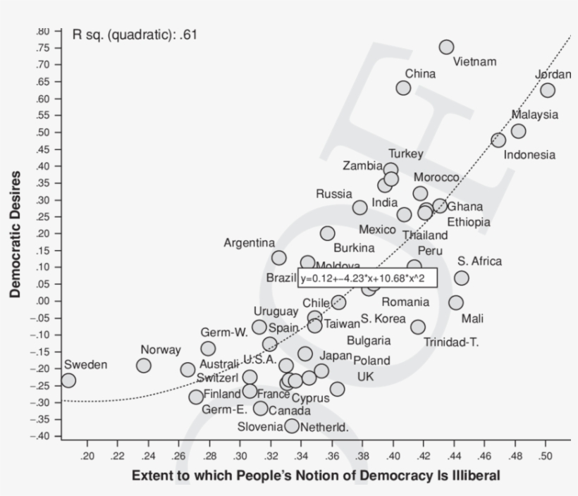 Dissolving The Coexistence Paradox - World Values Survey, transparent png download