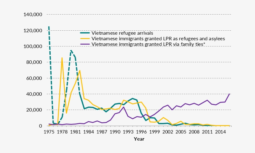 The Purple Line Represents Vietnamese Immigrants Granted - Vietnam Immigration To Us, transparent png download