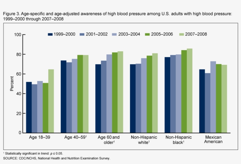 Bar Graph Alzheimer's Disease, transparent png download