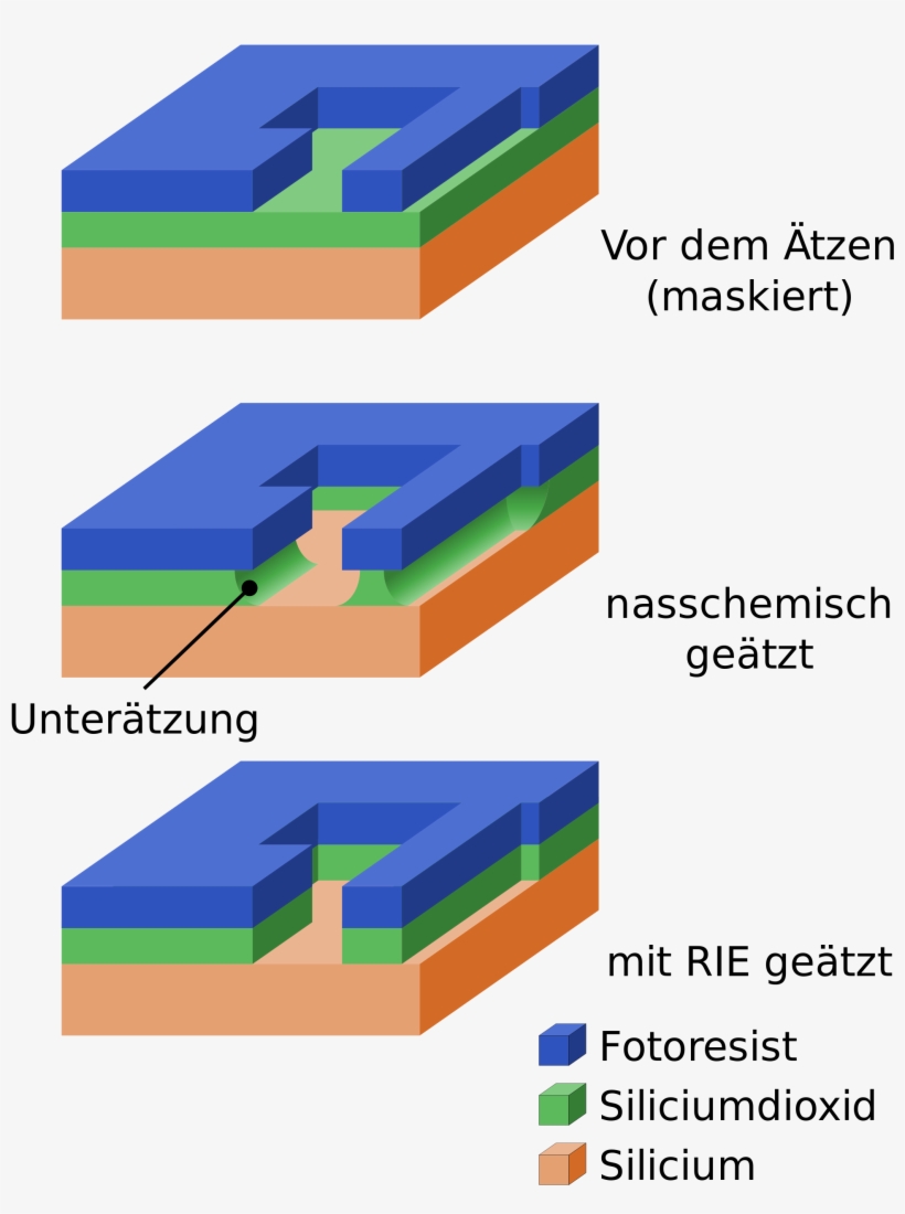 Photochemical Etching , Compared To Reactive Ion Etching - Etching Microfabrication, transparent png download